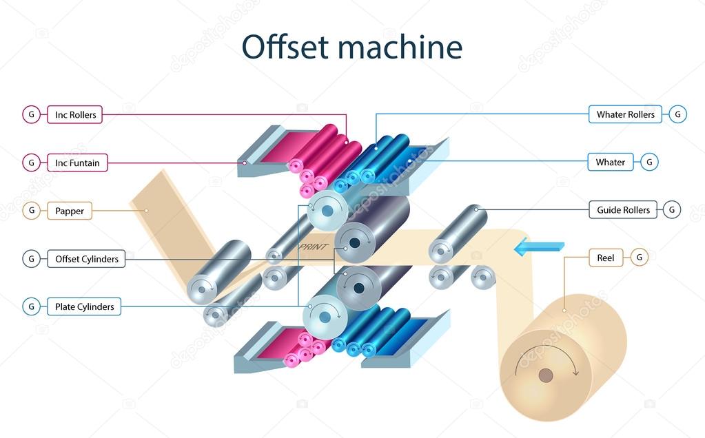 offset machine